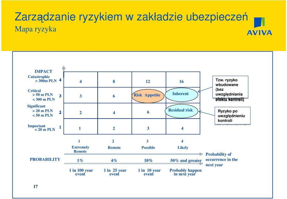 Residual 8 risk 4 Ryzyko po uwzględnieniu kontroli PROBABILITY 1 2 3 4 Extremely Remote 1 in 100 year event Remote Possible