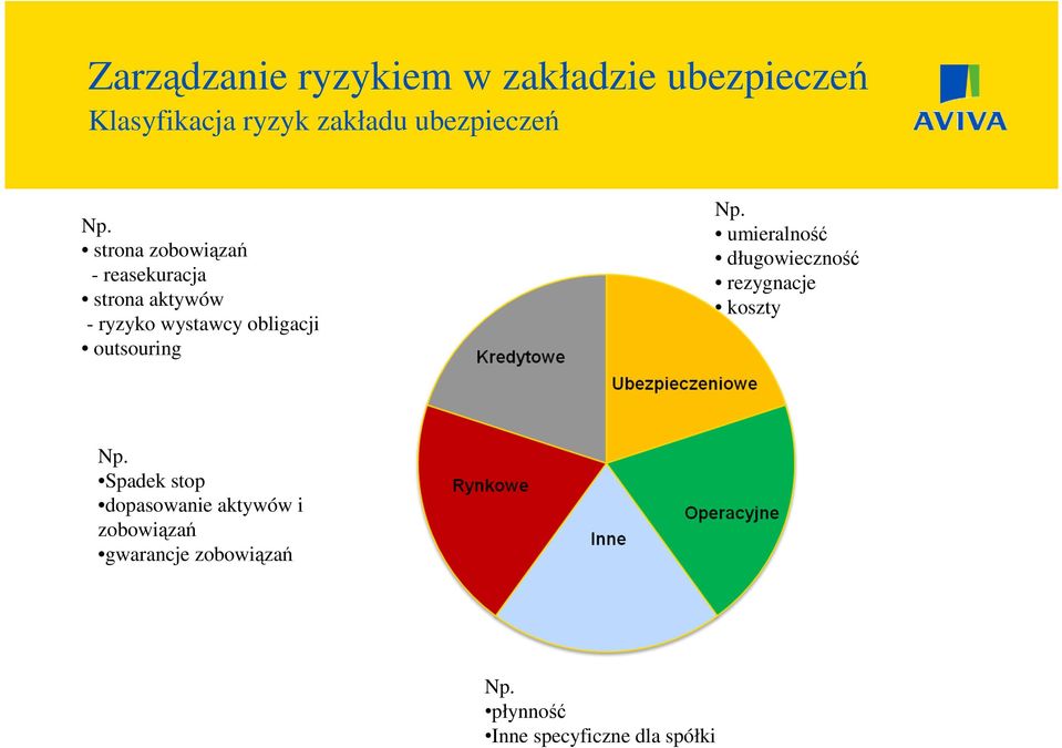 obligacji outsouring Np. umieralność długowieczność rezygnacje koszty Np.