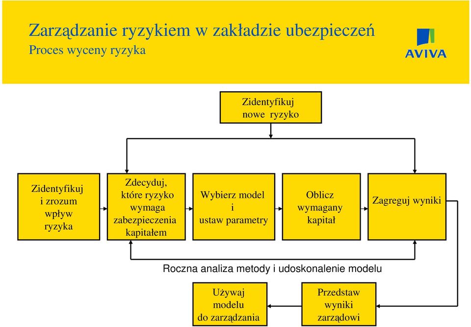 i ustaw parametry Oblicz wymagany kapitał Zagreguj wyniki Roczna analiza