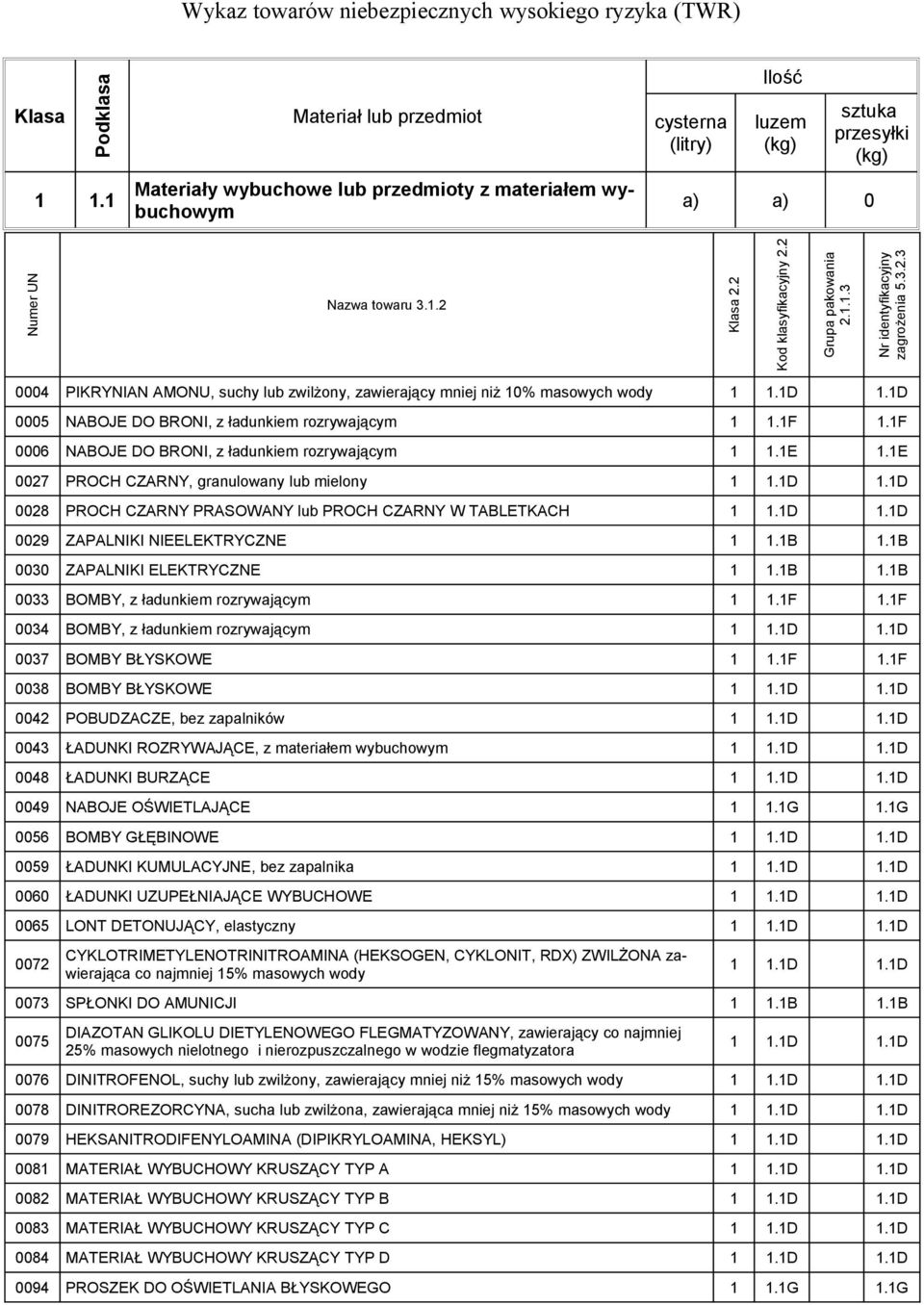 niż 10% masowych wody 1 1.1D 1.1D 0005 NABOJE DO BRONI, z ładunkiem rozrywającym 1 1.1F 1.1F 0006 NABOJE DO BRONI, z ładunkiem rozrywającym 1 1.1E 1.1E 0027 PROCH CZARNY, granulowany lub mielony 1 1.