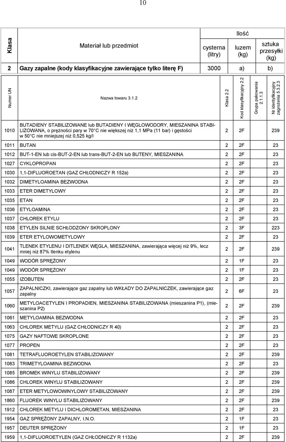 cis-but-2-en lub trans-but-2-en lub BUTENY, MIESZANINA 2 2F 23 1027 CYKLOPROPAN 2 2F 23 1030 1,1-DIFLUOROETAN (GAZ CHŁODNICZY R 152a) 2 2F 23 1032 DIMETYLOAMINA BEZWODNA 2 2F 23 1033 ETER DIMETYLOWY