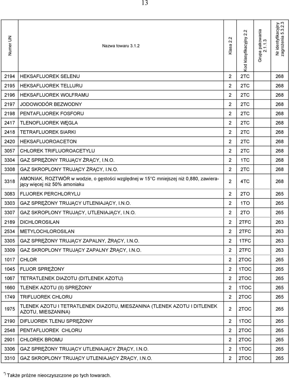N.O. 2 2TC 268 3318 AMONIAK, ROZTWÓR w wodzie, o gęstości względnej w 15 C mniejszej niż 0,880, zawierający więcej niż 50% amoniaku 2 4TC 268 3083 FLUOREK PERCHLORYLU 2 2TO 265 3303 GAZ SPRĘŻONY