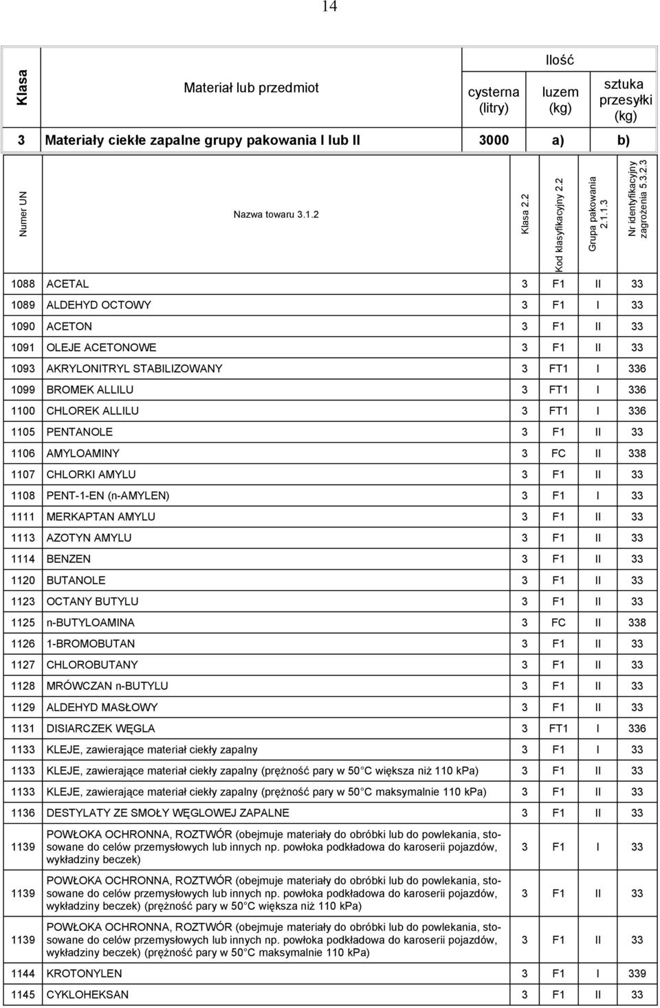 3 FC II 338 1107 CHLORKI AMYLU 3 F1 II 33 1108 PENT-1-EN (n-amylen) 3 F1 I 33 1111 MERKAPTAN AMYLU 3 F1 II 33 1113 AZOTYN AMYLU 3 F1 II 33 1114 BENZEN 3 F1 II 33 1120 BUTANOLE 3 F1 II 33 1123 OCTANY