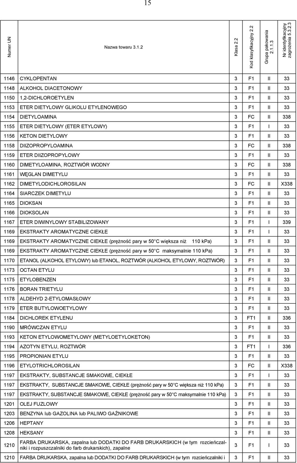 DIMETYLU 3 F1 II 33 1162 DIMETYLODICHLOROSILAN 3 FC II X338 1164 SIARCZEK DIMETYLU 3 F1 II 33 1165 DIOKSAN 3 F1 II 33 1166 DIOKSOLAN 3 F1 II 33 1167 ETER DIWINYLOWY STABILIZOWANY 3 F1 I 339 1169