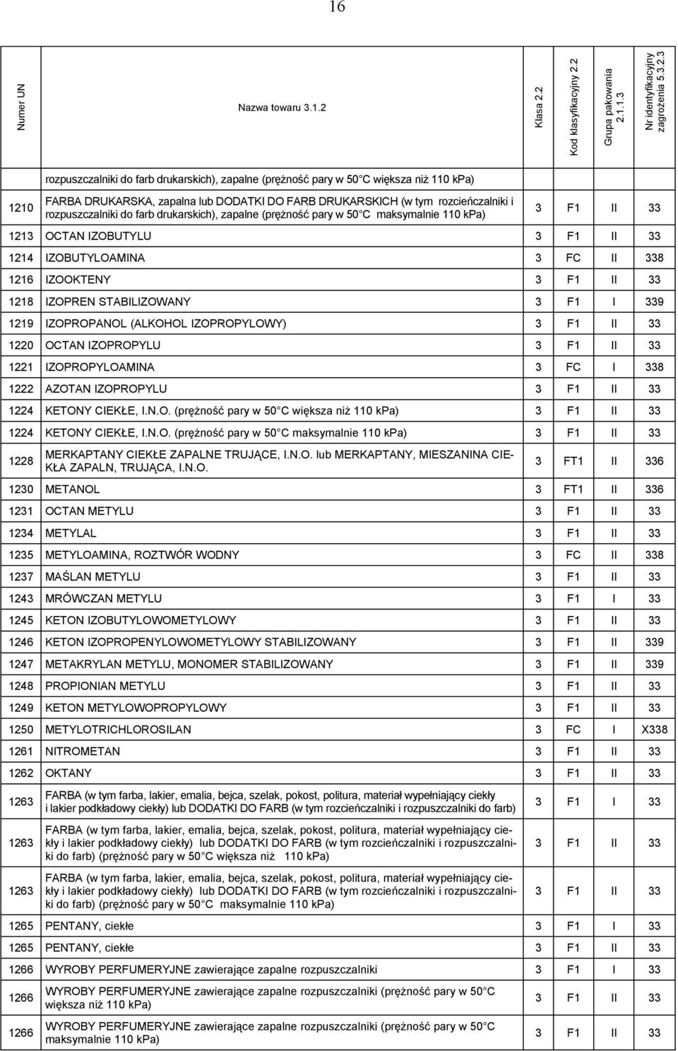 F1 I 339 1219 IZOPROPANOL (ALKOHOL IZOPROPYLOWY) 3 F1 II 33 1220 OCTAN IZOPROPYLU 3 F1 II 33 1221 IZOPROPYLOAMINA 3 FC I 338 1222 AZOTAN IZOPROPYLU 3 F1 II 33 1224 KETONY CIEKŁE, I.N.O. (prężność pary w 50 C większa niż 110 kpa) 3 F1 II 33 1224 KETONY CIEKŁE, I.