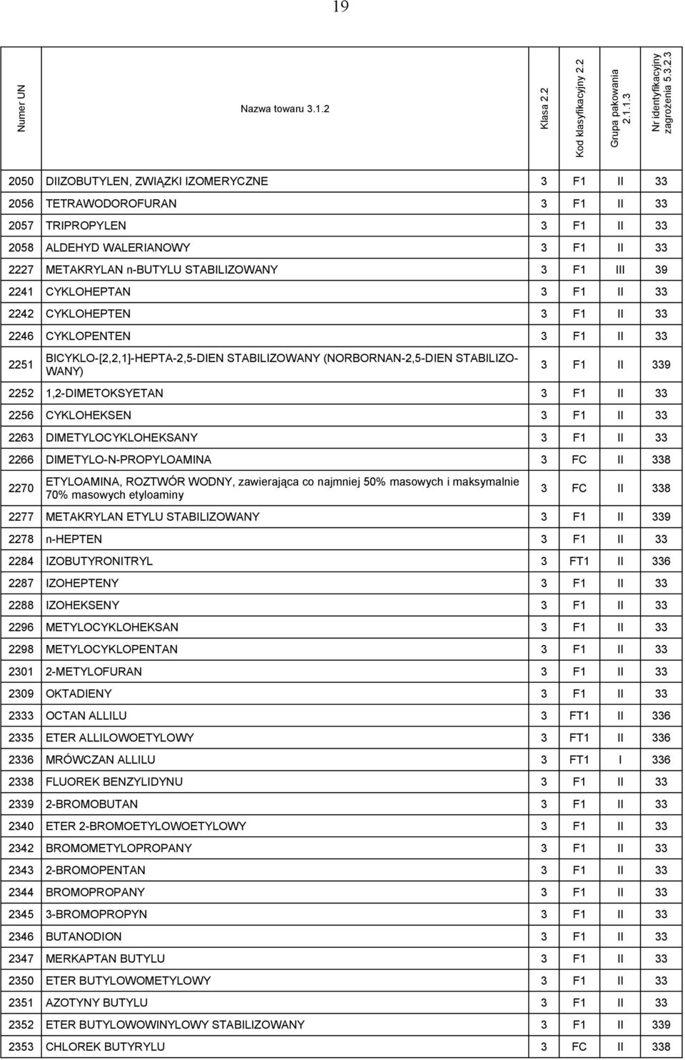 1,2-DIMETOKSYETAN 3 F1 II 33 2256 CYKLOHEKSEN 3 F1 II 33 2263 DIMETYLOCYKLOHEKSANY 3 F1 II 33 2266 DIMETYLO-N-PROPYLOAMINA 3 FC II 338 2270 ETYLOAMINA, ROZTWÓR WODNY, zawierająca co najmniej 50%