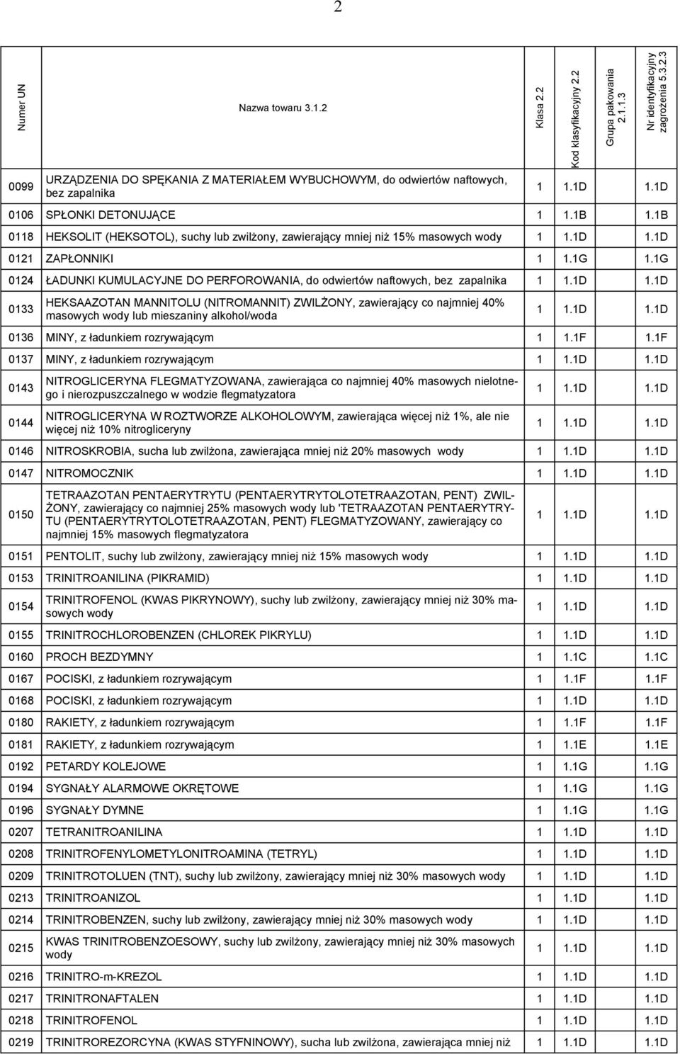 1G 0124 ŁADUNKI KUMULACYJNE DO PERFOROWANIA, do odwiertów naftowych, bez zapalnika 1 1.1D 1.