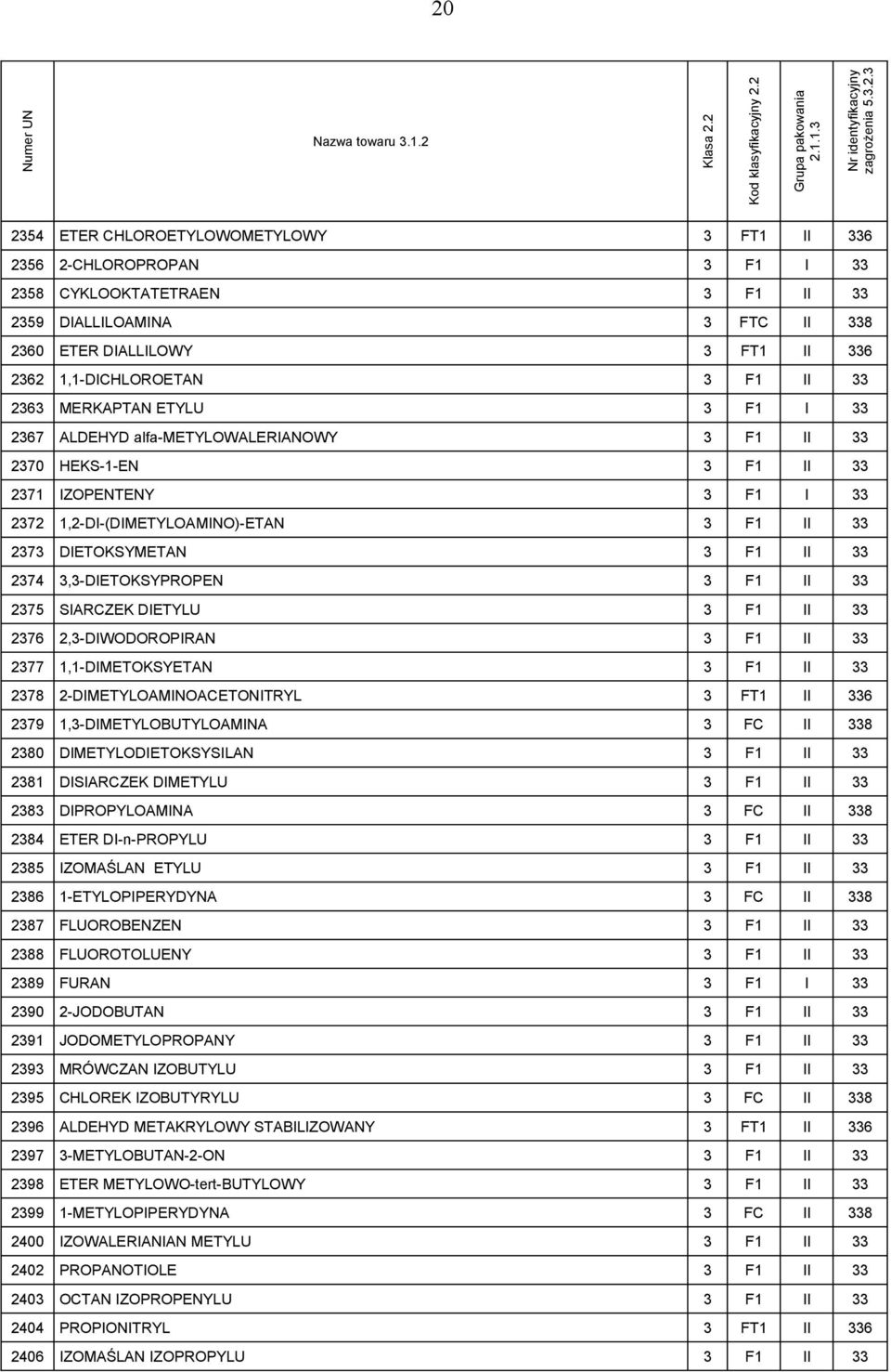 DIETOKSYMETAN 3 F1 II 33 2374 3,3-DIETOKSYPROPEN 3 F1 II 33 2375 SIARCZEK DIETYLU 3 F1 II 33 2376 2,3-DIWODOROPIRAN 3 F1 II 33 2377 1,1-DIMETOKSYETAN 3 F1 II 33 2378 2-DIMETYLOAMINOACETONITRYL 3 FT1