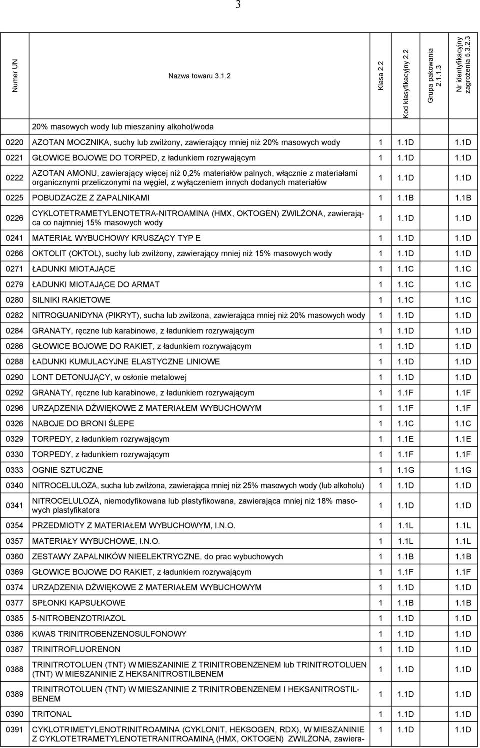 1D 0222 AZOTAN AMONU, zawierający więcej niż 0,2% materiałów palnych, włącznie z materiałami organicznymi przeliczonymi na węgiel, z wyłączeniem innych dodanych materiałów 1 1.1D 1.