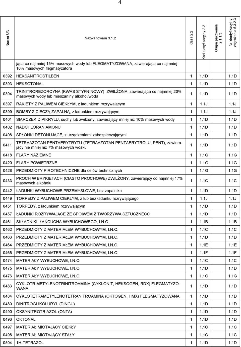1J 1.1J 0399 BOMBY Z CIECZĄ ZAPALNĄ, z ładunkiem rozrywającym 1 1.1J 1.1J 0401 SIARCZEK DIPIKRYLU, suchy lub zwilżony, zawierający mniej niż 10% masowych wody 1 1.1D 1.1D 0402 NADCHLORAN AMONU 1 1.