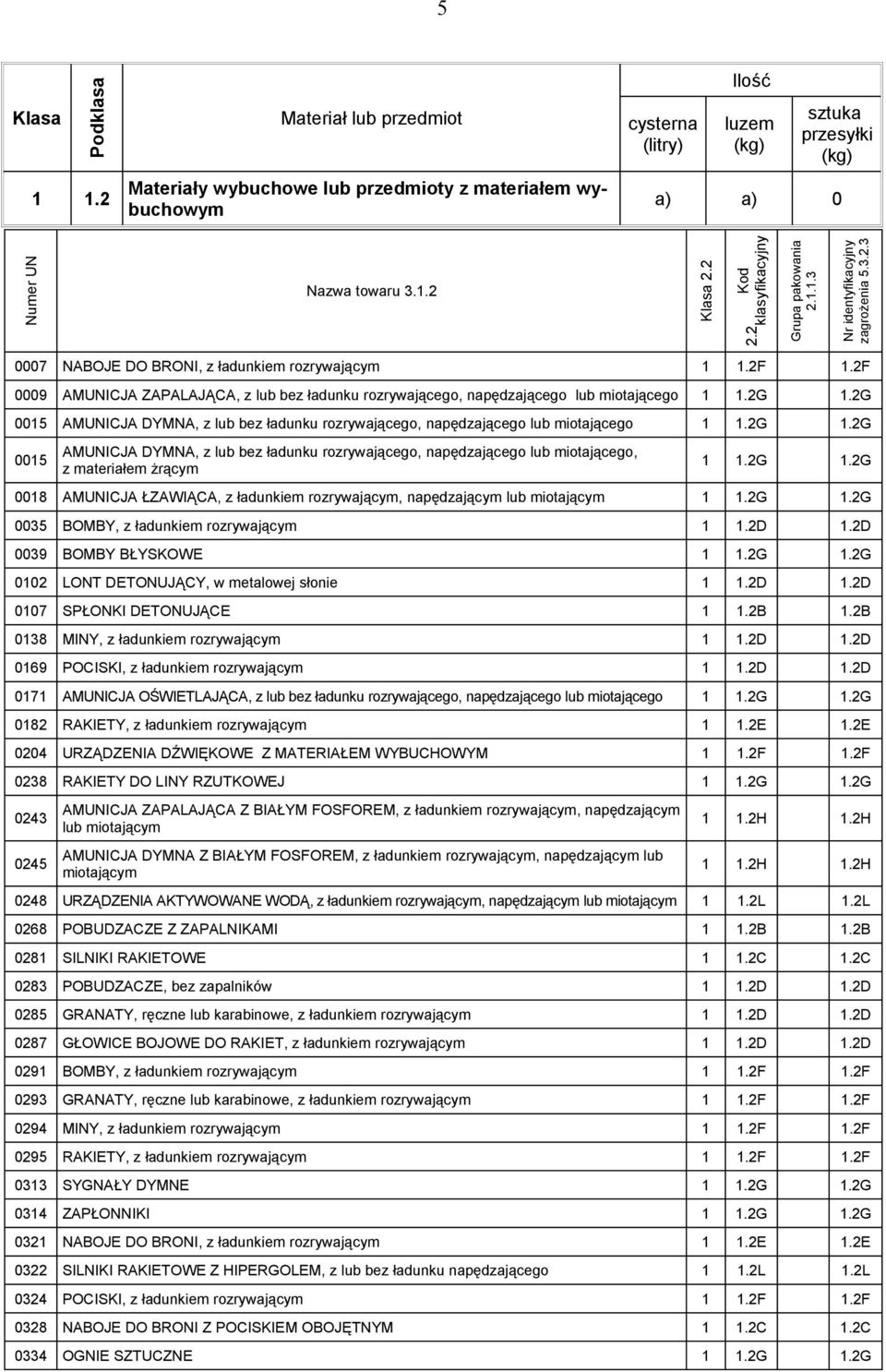 2G 0015 AMUNICJA DYMNA, z lub bez ładunku rozrywającego, napędzającego lub miotającego 1 1.2G 1.