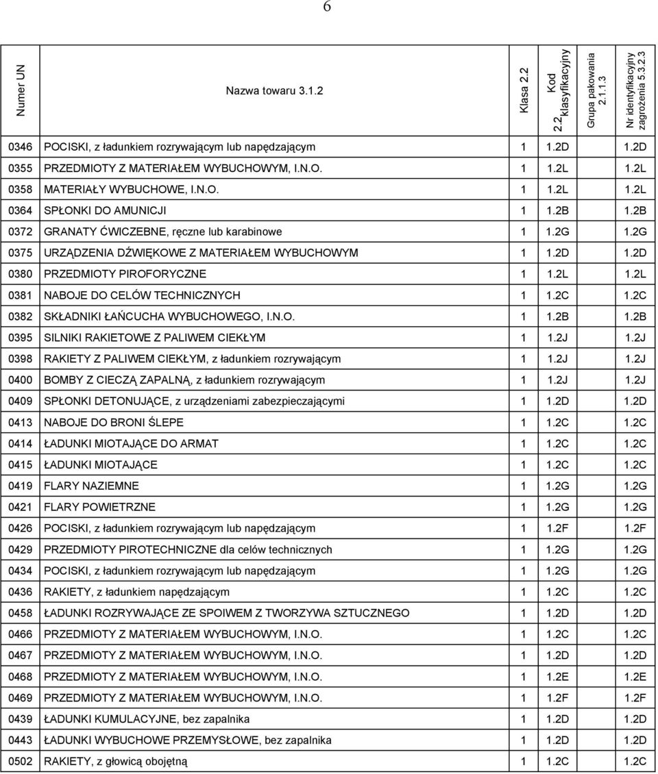 2L 0381 NABOJE DO CELÓW TECHNICZNYCH 1 1.2C 1.2C 0382 SKŁADNIKI ŁAŃCUCHA WYBUCHOWEGO, I.N.O. 1 1.2B 1.2B 0395 SILNIKI RAKIETOWE Z PALIWEM CIEKŁYM 1 1.2J 1.