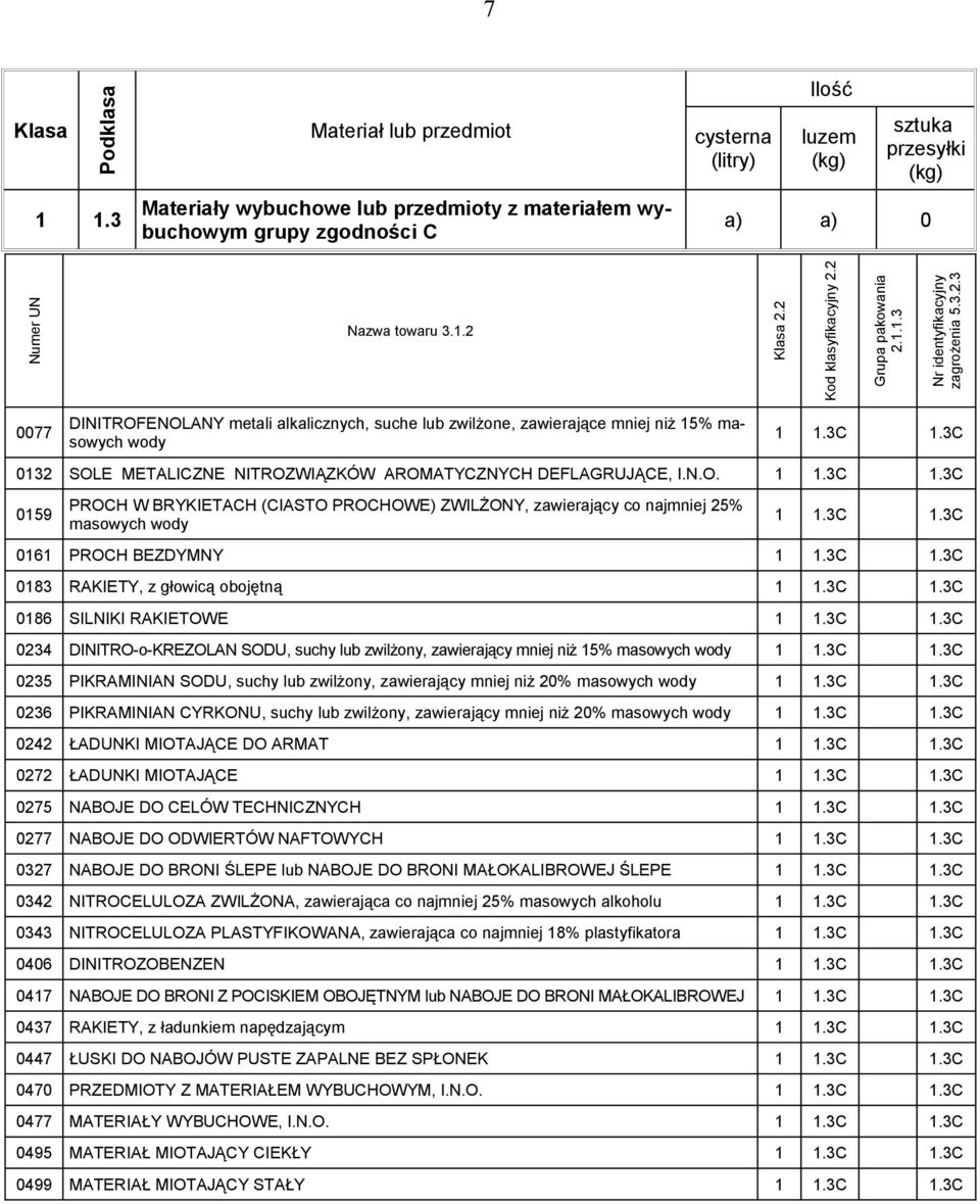 suche lub zwilżone, zawierające mniej niż 15% masowych wody 1 1.3C 1.3C 0132 SOLE METALICZNE NITROZWIĄZKÓW AROMATYCZNYCH DEFLAGRUJĄCE, I.N.O. 1 1.3C 1.3C 0159 PROCH W BRYKIETACH (CIASTO PROCHOWE) ZWILŻONY, zawierający co najmniej 25% masowych wody 1 1.