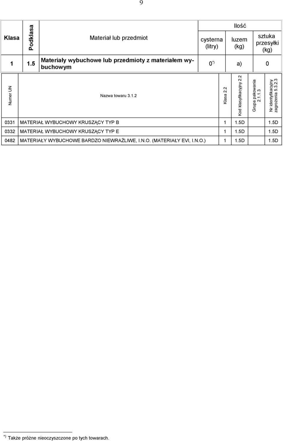 (litry) Ilość luzem sztuka przesyłki 0 *) a) 0 0331 MATERIAŁ WYBUCHOWY KRUSZĄCY TYP B 1 1.5D 1.