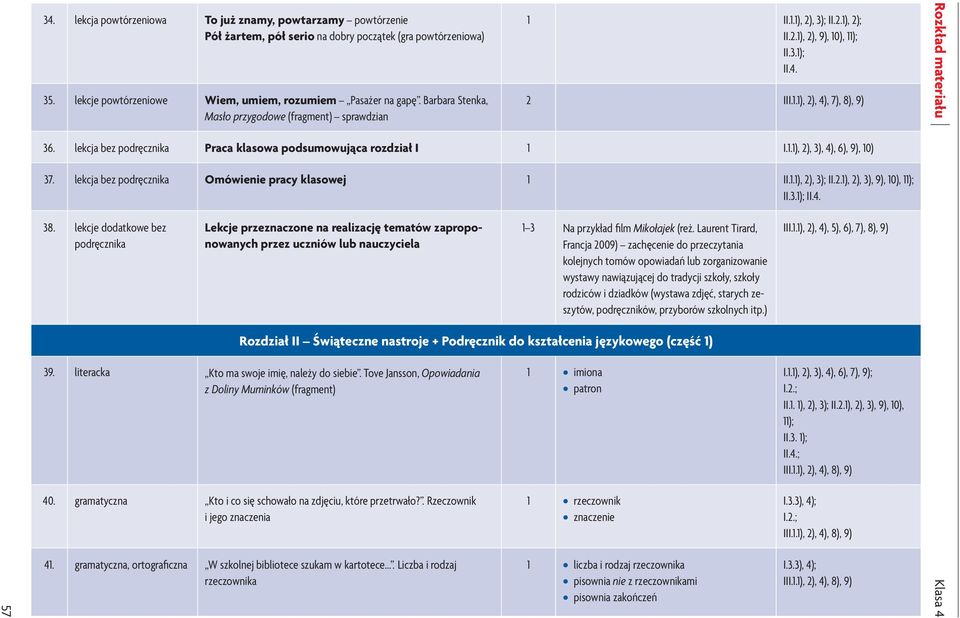 lekcja bez podręcznika Praca klasowa podsumowująca rozdział I I..), 2), 3), 4), 6), 9), 0) 37. lekcja bez podręcznika Omówienie pracy klasowej II..), 2), 3); II.2.), 2), 3), 9), 0), ); II.3.); II.4. 38.