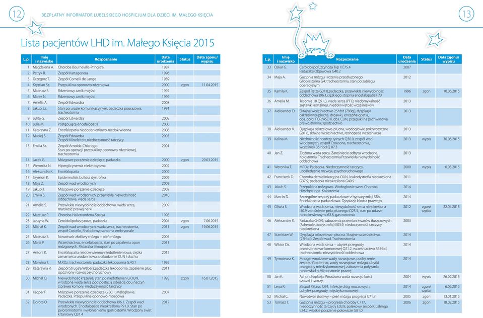 Rdzeniowy zanik mięśni 1999 7 Amelia A. Zespół Edwardsa 2008 8 Jakub Sz. Stan po urazie komunikacyjnym, padaczka pourazowa, 1991 tracheotomia 9 Julita G. Zespół Edwardsa 2008 10 Julia M.