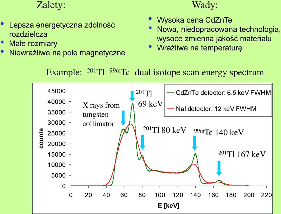 energy spectrum counts 45000 40000 35000 30000 25000 20000 15000 10000 5000 0 X rays from tungsten collimator 201 Tl 69 kev 201 Tl