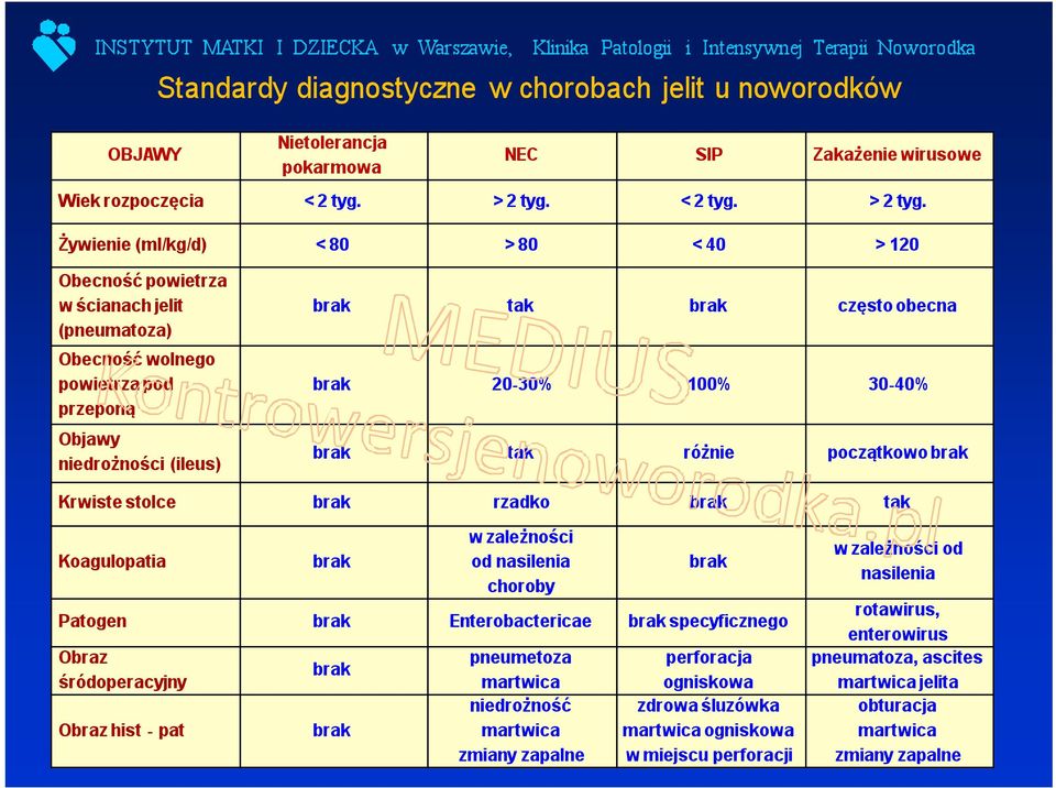 Żywienie (ml/kg/d) < 80 > 80 < 40 > 120 Obecność powietrza w ścianach jelit (pneumatoza) Obecność wolnego powietrza pod przeponą Objawy niedrożności (ileus) brak tak brak często obecna brak 20-30%