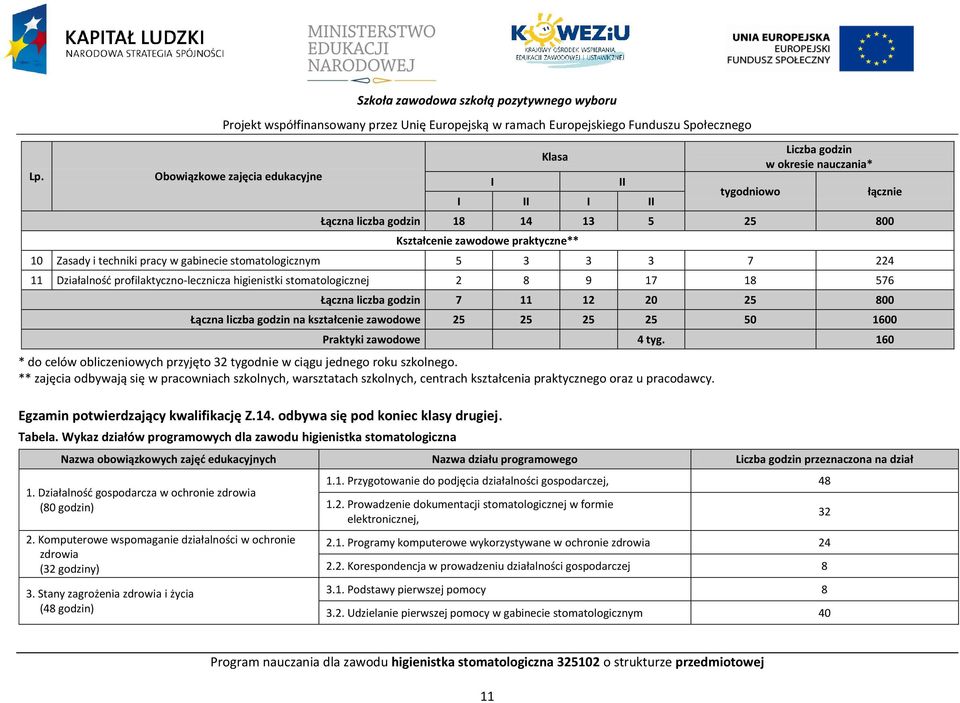 profilaktyczno-lecznicza higienistki stomatologicznej 2 8 9 17 18 576 Łączna liczba godzin 7 11 12 20 25 800 Łączna liczba godzin na kształcenie zawodowe 25 25 25 25 50 1600 raktyki zawodowe 4 tyg.