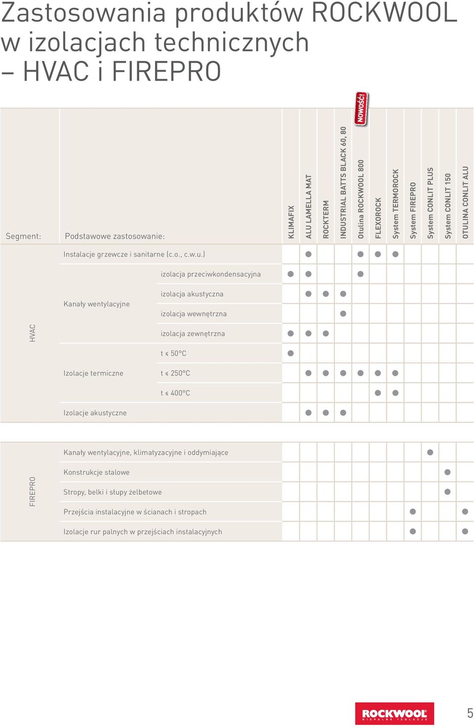 ) izolacja przeciwkondensacyjna Kanały wentylacyjne izolacja akustyczna izolacja wewnętrzna HVAC izolacja zewnętrzna t 50 C Izolacje termiczne t 250 C t 00 C Izolacje akustyczne