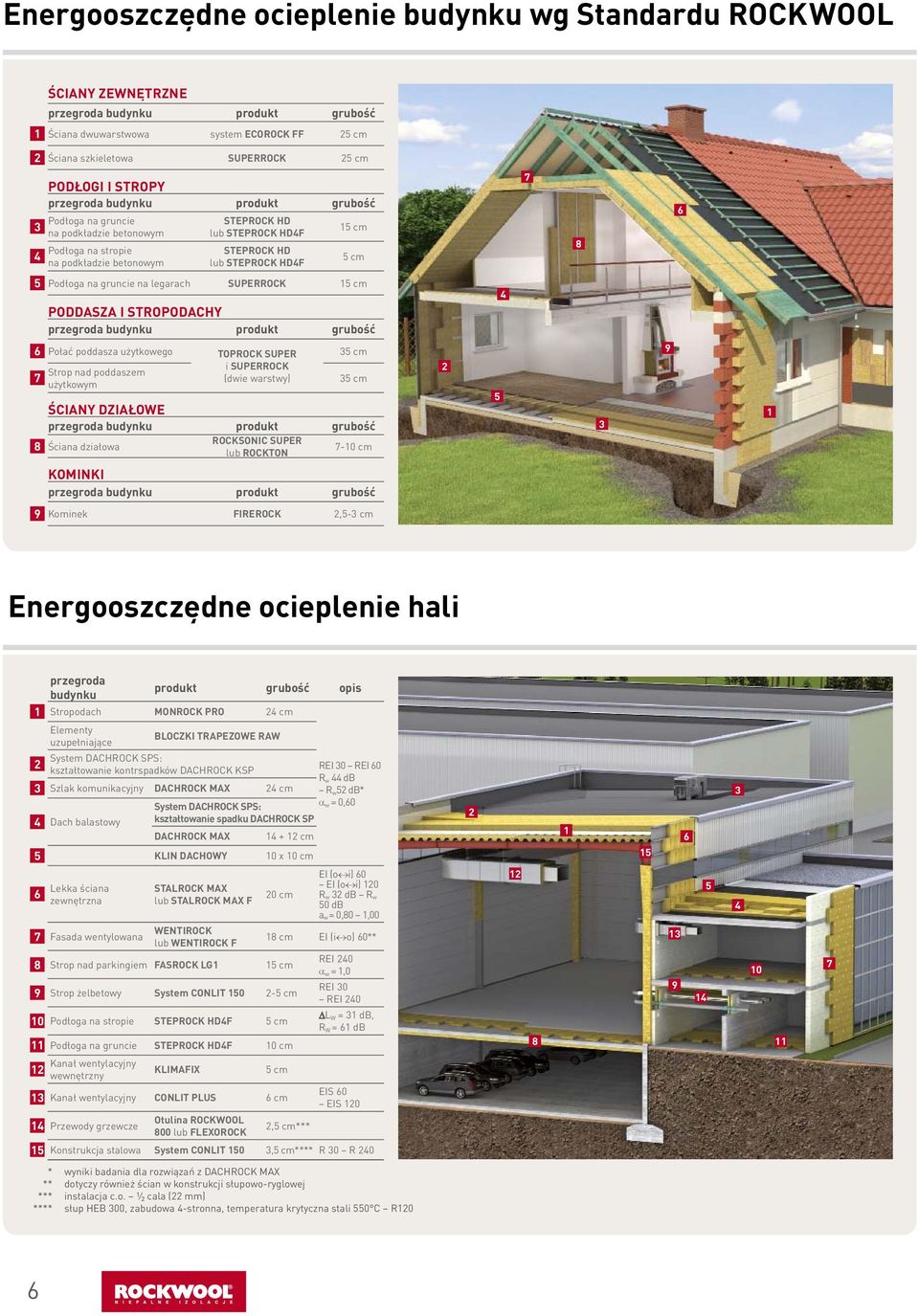 cm 5 cm 7 8 6 5 Podłoga na gruncie na legarach SUPERROCK 15 cm PODDASZA I STROPODACHY przegroda budynku produkt grubość 4 6 Połać poddasza użytkowego TOPROCK SUPER i SUPERROCK Strop nad poddaszem 7