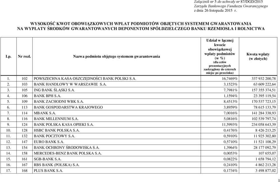 Nazwa podmiotu objętego systemem gwarantowania Udział w łącznej kwocie obowiązkowej wpłaty podmiotów (w %) (dla celów prezentacyjnych zaokrąglony do czterech miejsc po przecinku) Kwota wpłaty (w