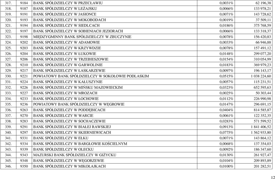 9198 MIĘDZYGMINNY BANK SPÓŁDZIELCZY W ZBUCZYNIE 0,0078% 156 420,83 324. 9202 BANK SPÓŁDZIELCZY W ADAMOWIE 0,0033% 66 946,88 325. 9203 BANK SPÓŁDZIELCZY W KRZYWDZIE 0,0078% 157 491,12 326.