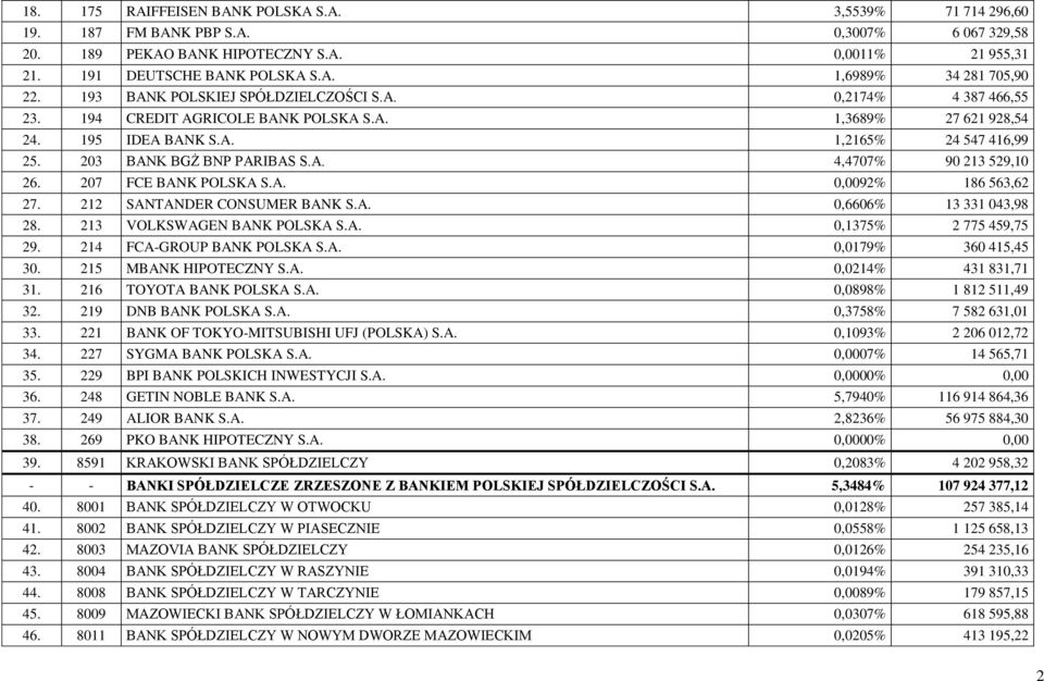 A. 4,4707% 90 213 529,10 26. 207 FCE BANK POLSKA S.A. 0,0092% 186 563,62 27. 212 SANTANDER CONSUMER BANK S.A. 0,6606% 13 331 043,98 28. 213 VOLKSWAGEN BANK POLSKA S.A. 0,1375% 2 775 459,75 29.