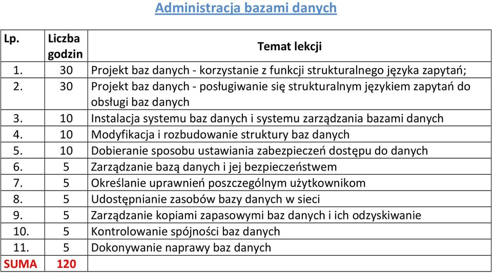 10 Modyfikacja i rozbudowanie struktury baz danych 5. 10 Dobieranie sposobu ustawiania zabezpieczeń dostępu do danych 6. 5 Zarządzanie bazą danych i jej bezpieczeństwem 7.