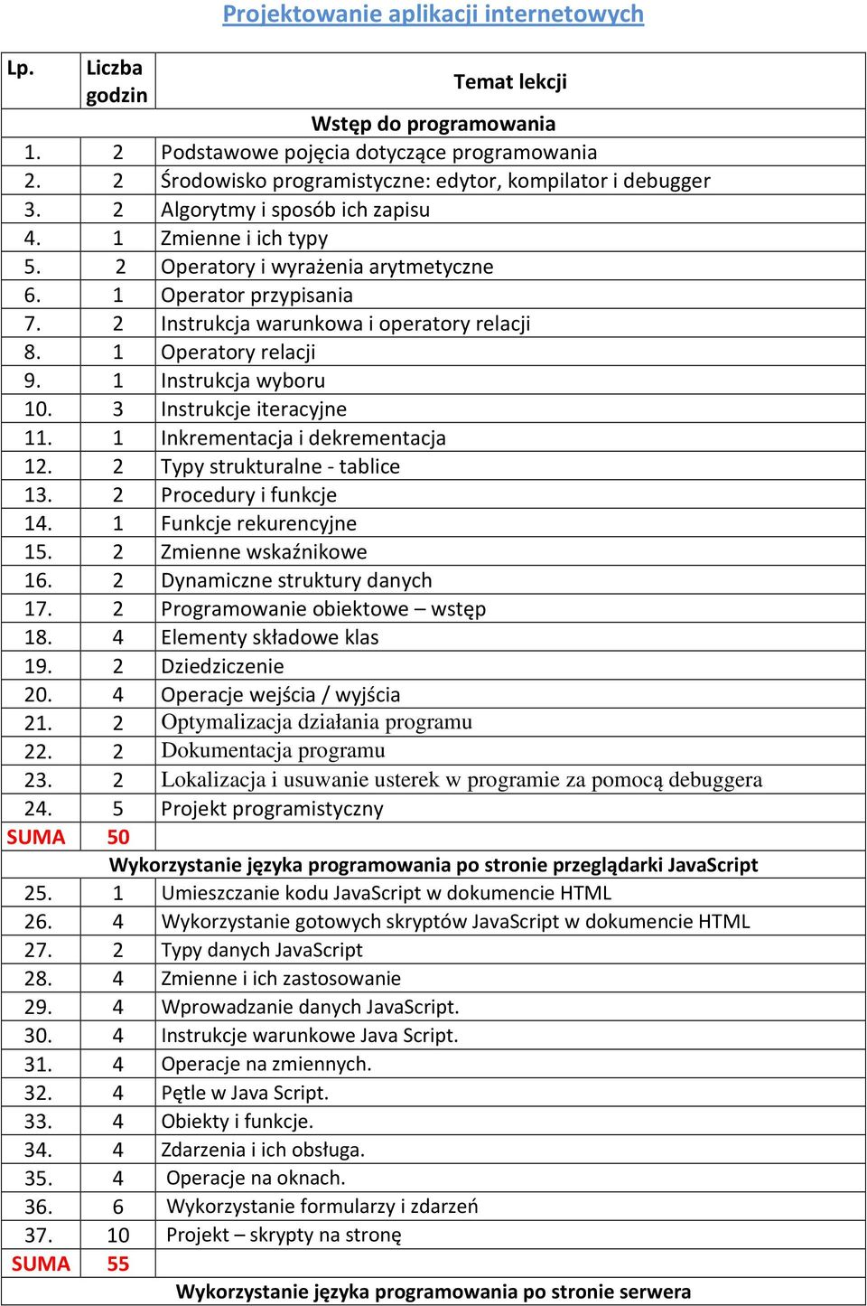 1 Instrukcja wyboru 10. 3 Instrukcje iteracyjne 11. 1 Inkrementacja i dekrementacja 12. 2 Typy strukturalne - tablice 13. 2 Procedury i funkcje 14. 1 Funkcje rekurencyjne 15. 2 Zmienne wskaźnikowe 16.