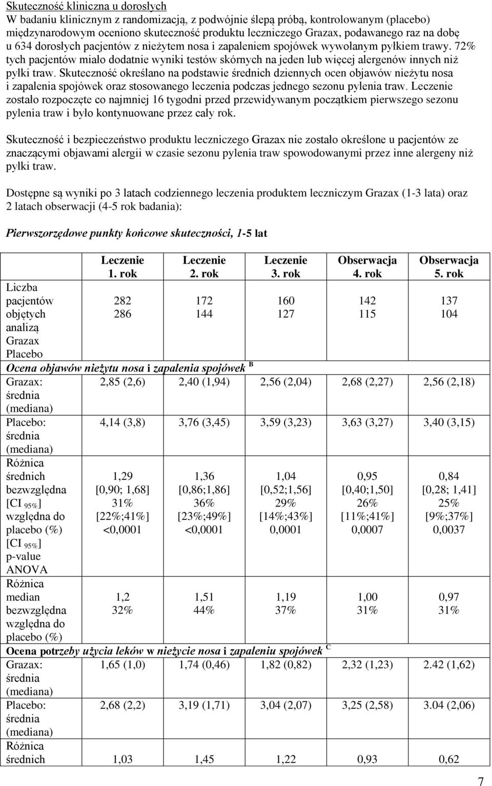 72% tych pacjentów miało dodatnie wyniki testów skórnych na jeden lub więcej alergenów innych niż pyłki traw.