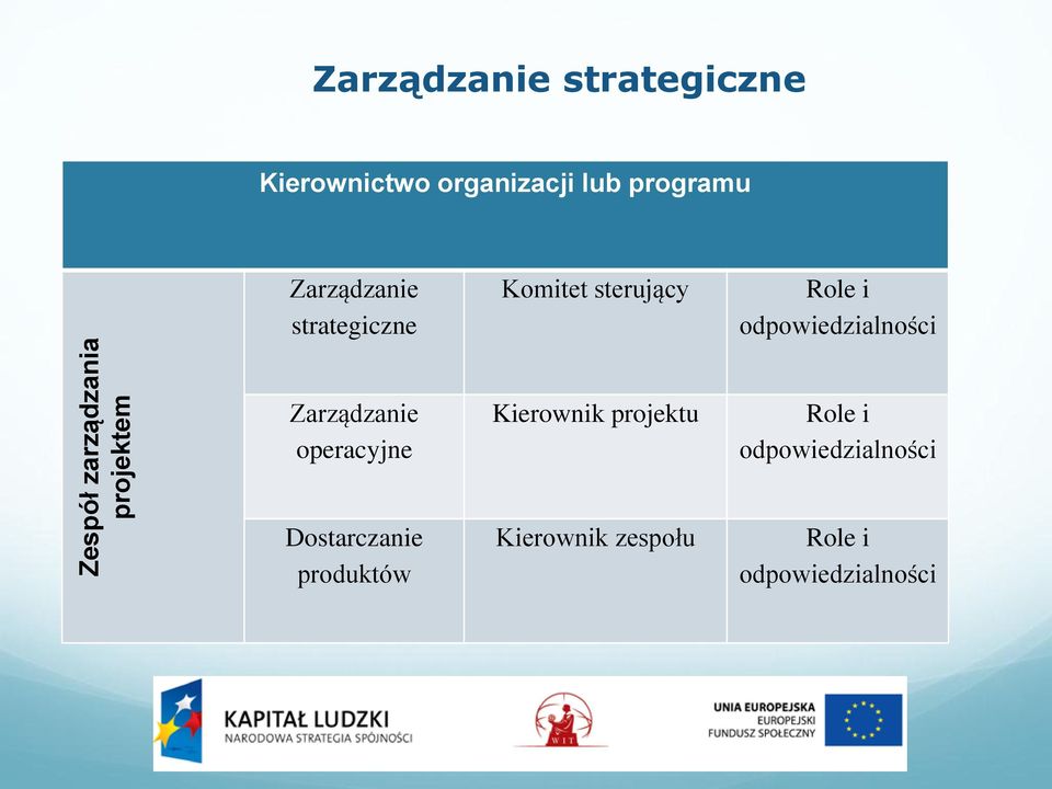 i odpowiedzialności Zarządzanie operacyjne Kierownik projektu Role i