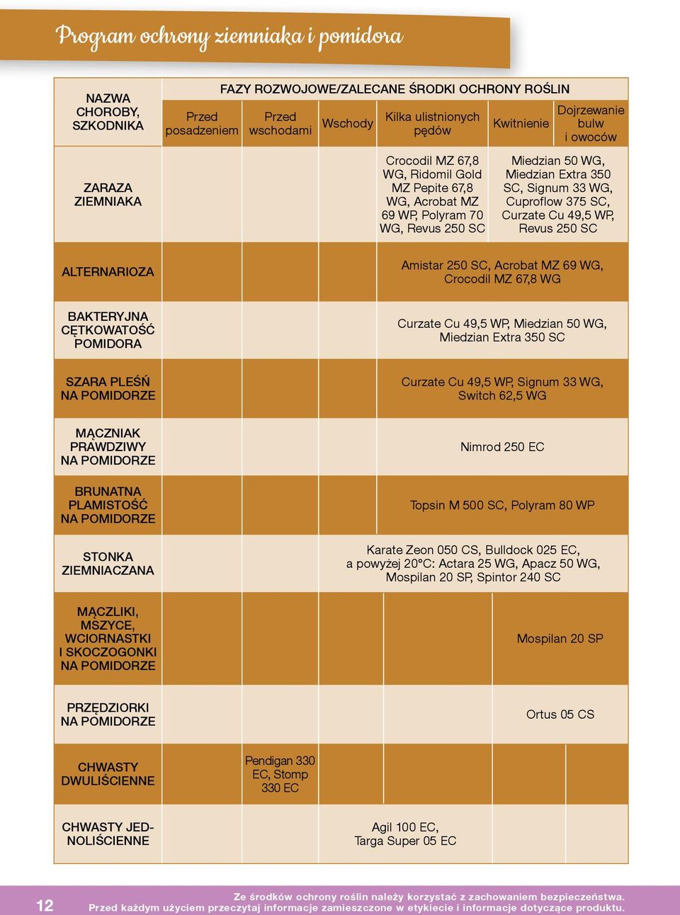 Cuproflow 375 SC, Curzate Cu 49,5 WP, Revus 250 SC Amistar 250 SC, Acrobat MZ 69 WG, Crocodil MZ 67,8 WG Bakteryjna cętkowatość pomidora Curzate Cu 49,5 WP, Miedzian 50 WG, Miedzian Extra 350 SC