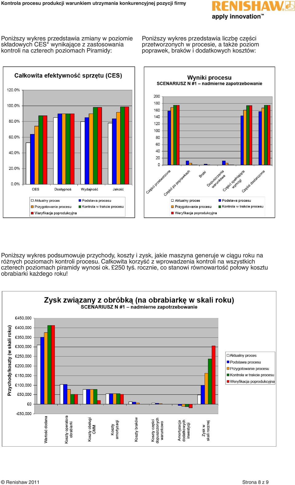 przychody, koszty i zysk, jakie maszyna generuje w ciągu roku na różnych poziomach kontroli procesu.