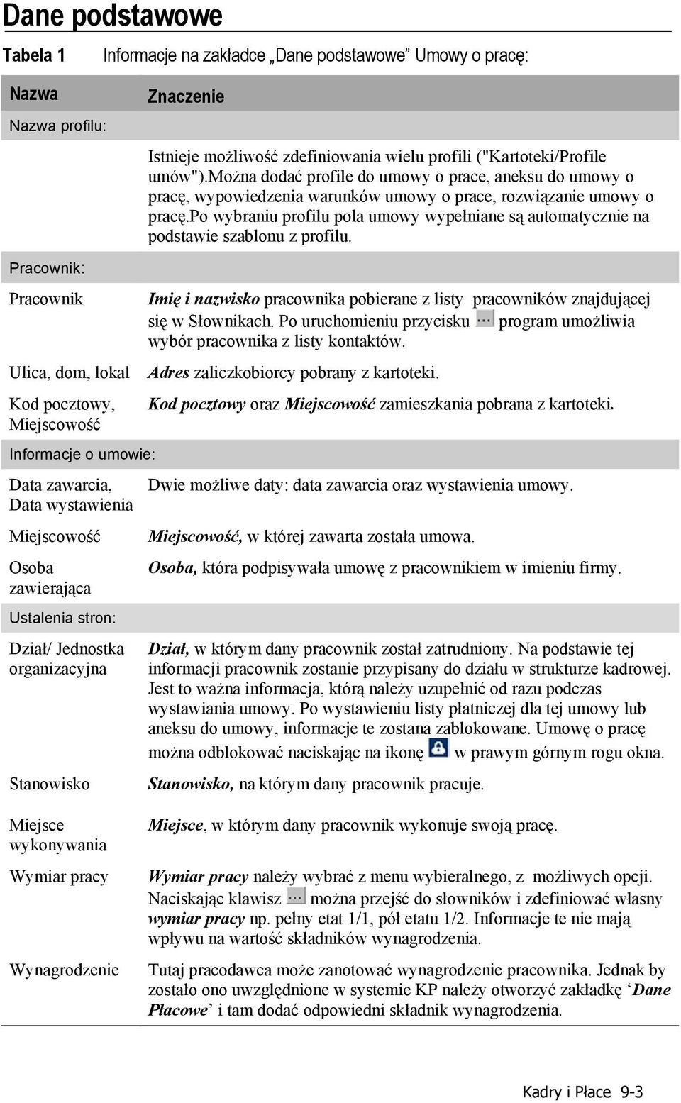 można dodać profile do umowy o prace, aneksu do umowy o pracę, wypowiedzenia warunków umowy o prace, rozwiązanie umowy o pracę.