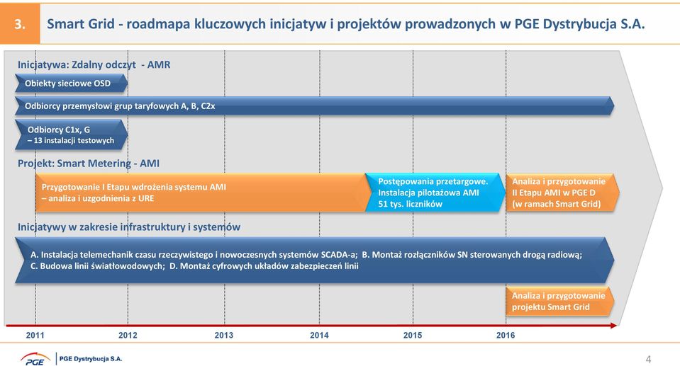 wdrożenia systemu AMI analiza i uzgodnienia z URE Inicjatywy w zakresie infrastruktury i systemów Postępowania przetargowe. Instalacja pilotażowa AMI 51 tys.