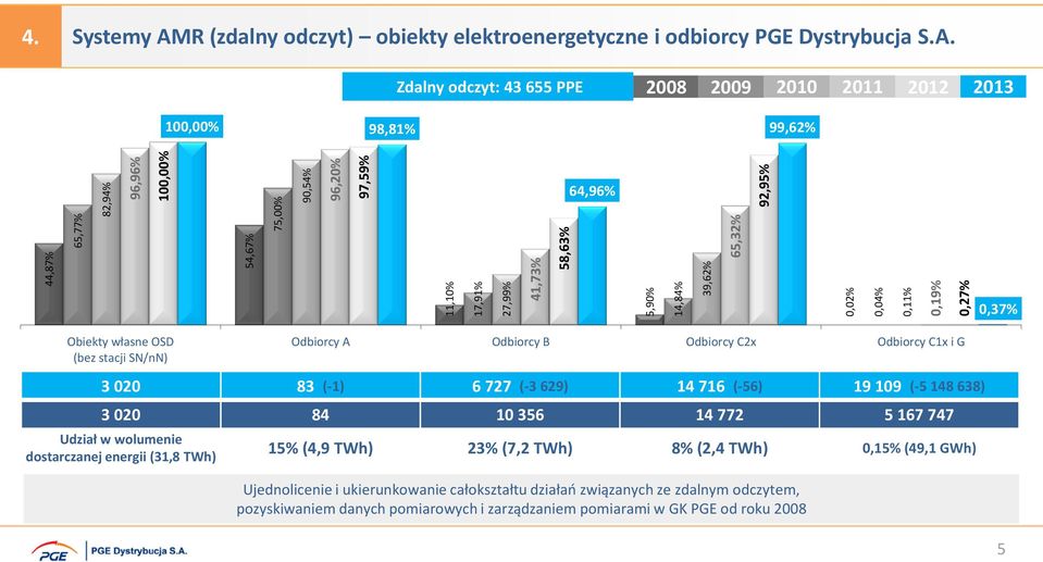 R (zdalny odczyt) obiekty elektroenergetyczne i odbiorcy PGE Dystrybucja S.A.
