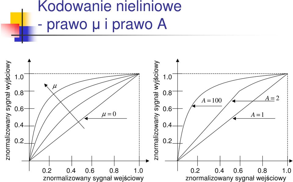 2 µ µ = 0 znormalizowany sygnał 2 A = 100 A =1 A = 2 0.2 0.4 0.6 0.