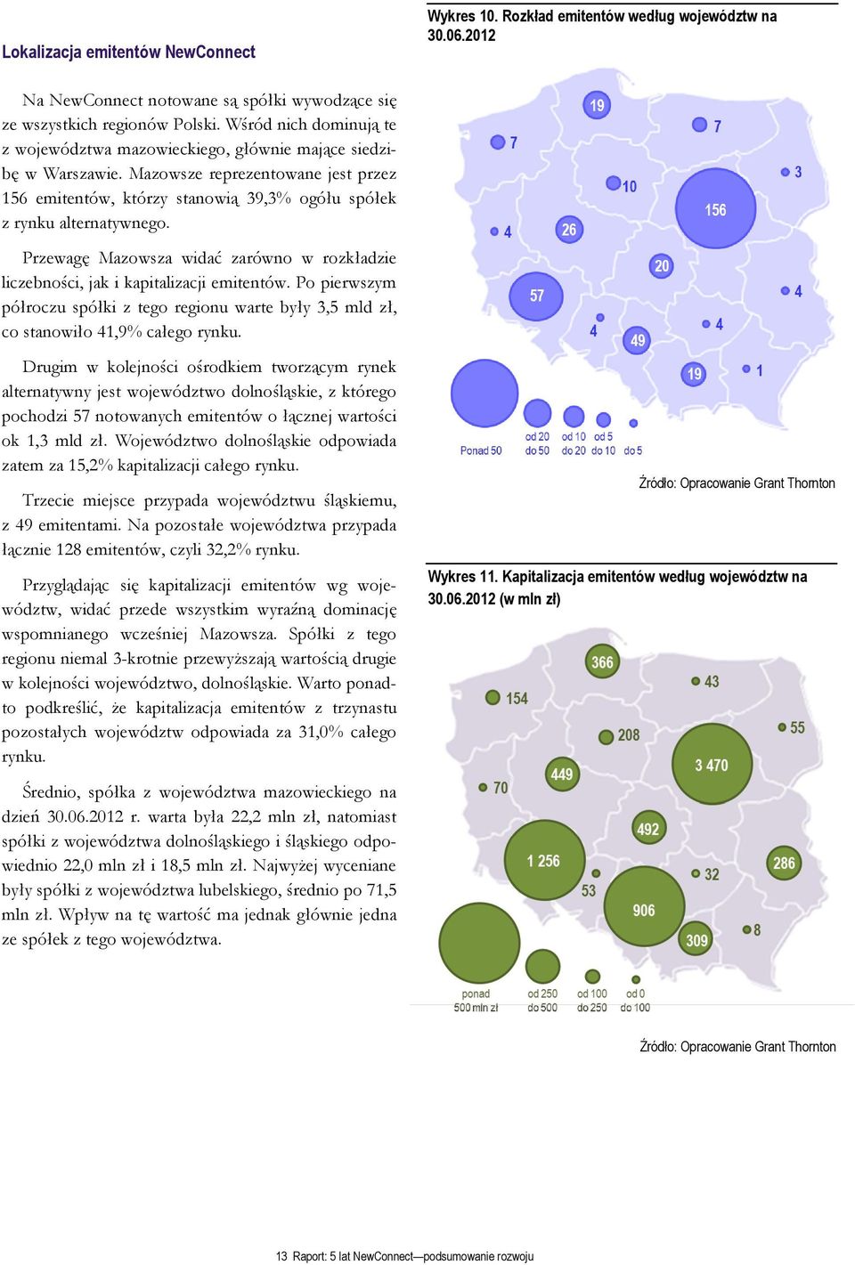 Przewagę Mazowsza widać zarówno w rozkładzie liczebności, jak i kapitalizacji emitentów. Po pierwszym półroczu spółki z tego regionu warte były 3,5 mld zł, co stanowiło 41,9% całego rynku.