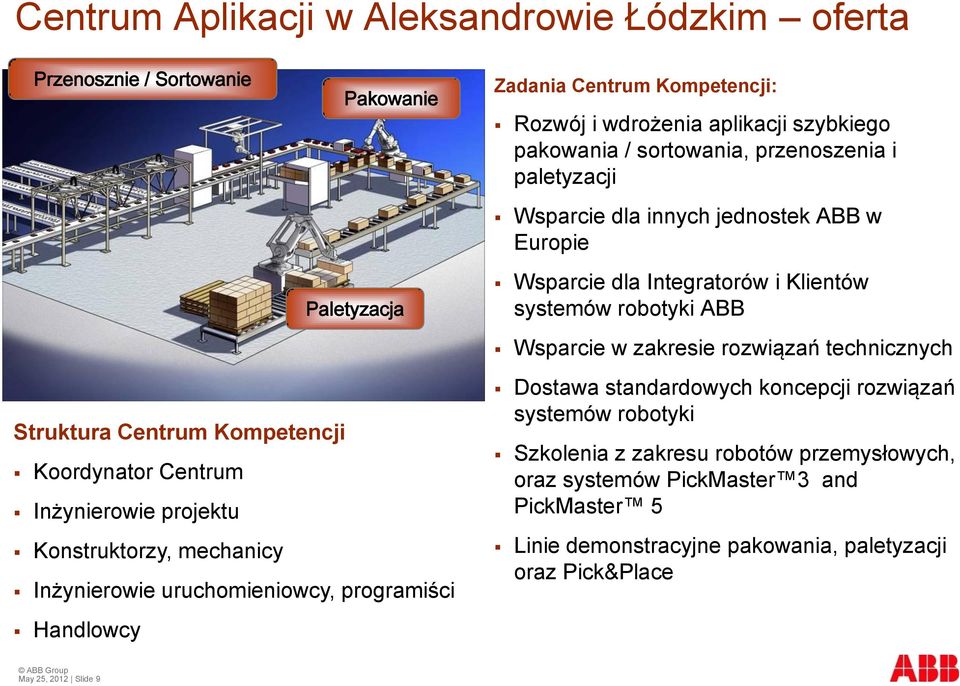 Wsparcie dla innych jednostek ABB w Europie Wsparcie dla Integratorów i Klientów systemów robotyki ABB Wsparcie w zakresie rozwiązań technicznych Dostawa standardowych koncepcji