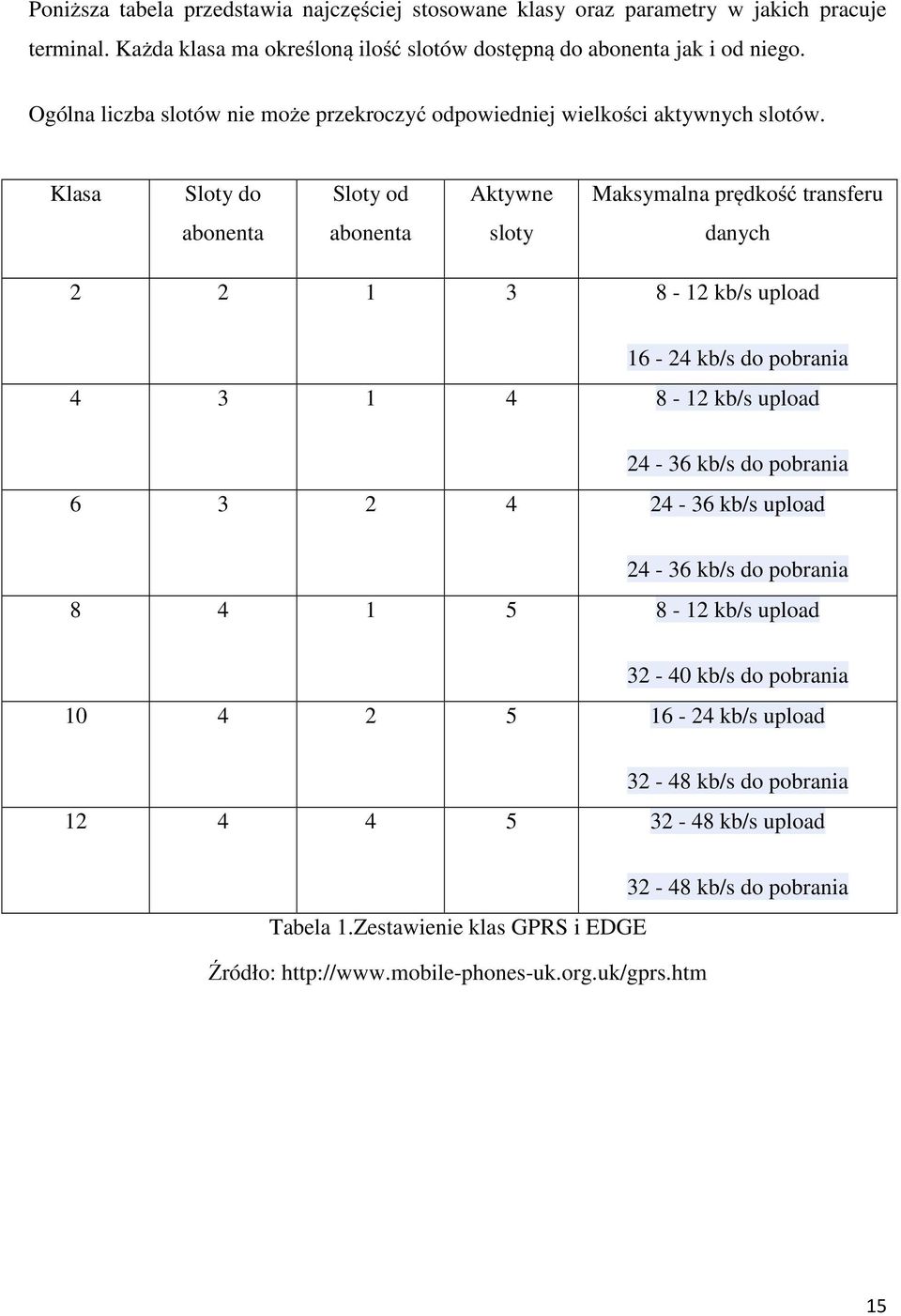 Klasa Sloty do Sloty od Aktywne Maksymalna prędkość transferu abonenta abonenta sloty danych 2 2 1 3 8-12 kb/s upload 16-24 kb/s do pobrania 4 3 1 4 8-12 kb/s upload 24-36 kb/s do