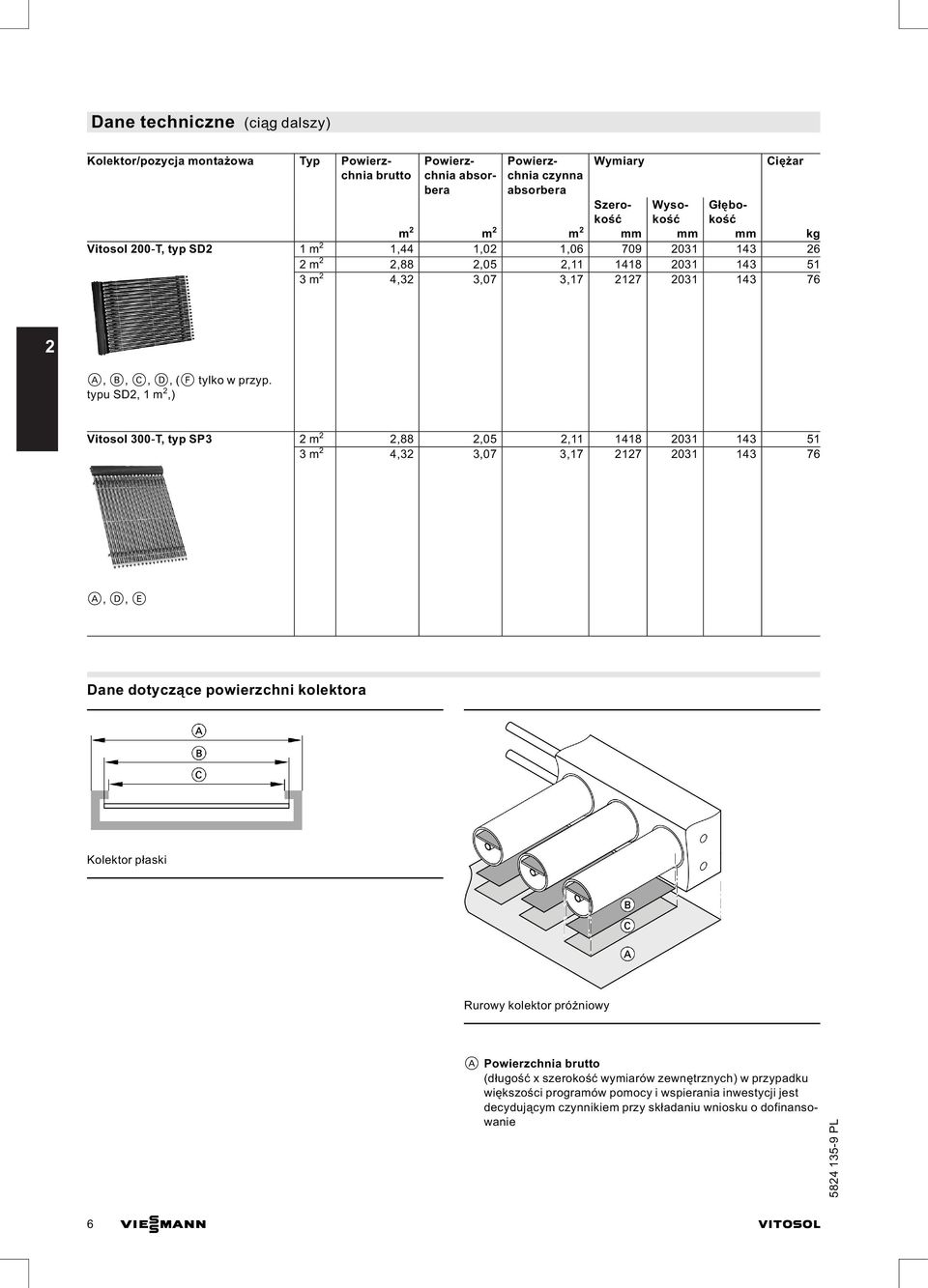 typu SD2, 1 m 2,) Vitosol 300 T, typ SP3 2m 2 2,88 2,05 2,11 1418 2031 143 51 3m 2 4,32 3,07 3,17 2127 2031 143 76 A, D, E Dane dotyczące powierzchni kolektora Kolektor płaski Rurowy kolektor