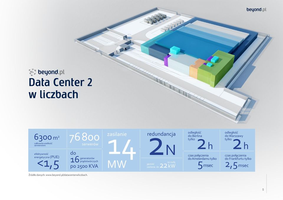 zasilania do 22 kw odległość do Berlina tylko 2 h 2 h czas połączenia do Amsterdamu tylko 5 msec odległość