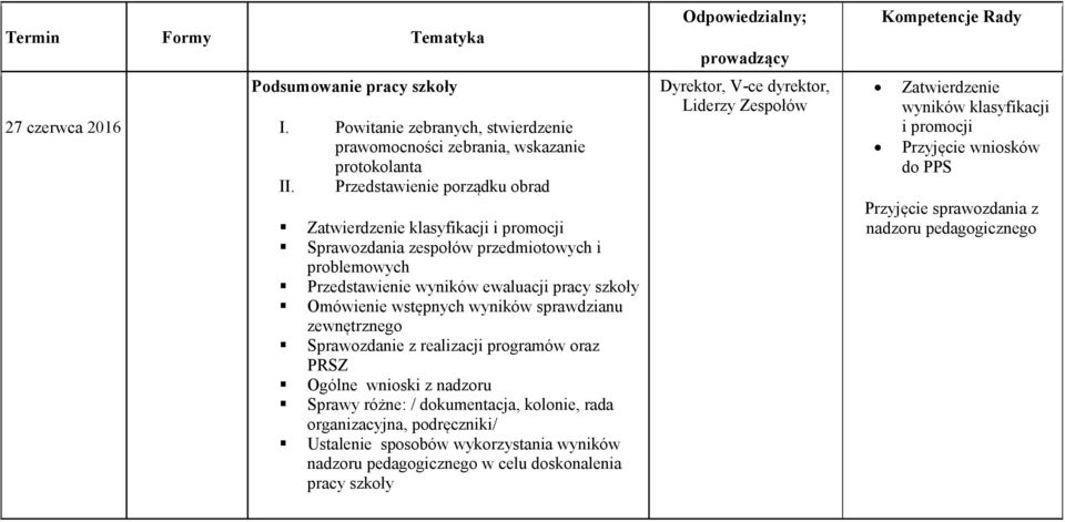 różne: / dokumentacja, kolonie, rada organizacyjna, podręczniki/ Ustalenie sposobów wykorzystania wyników nadzoru pedagogicznego w celu doskonalenia pracy