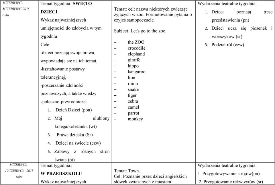 społeczno-przyrodniczej 1. Dzień Dzieci (pon) 2. Mój ulubiony Subject: Let's go to the zoo. the ZOO crocodile elephand giraffe hippo kangaroo lion rhino snake tiger zebra camel parrot monkey 2.