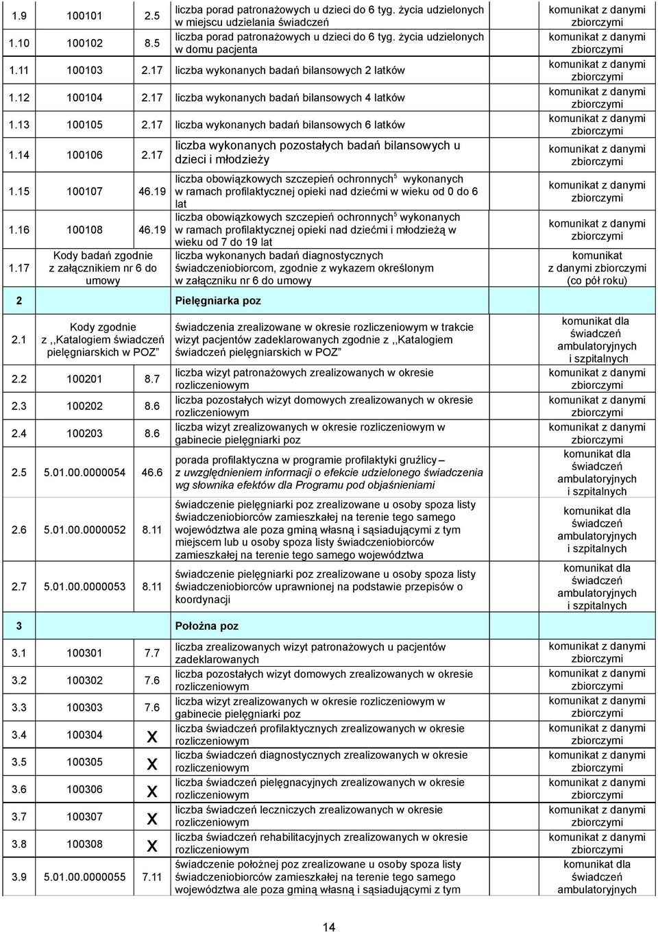 17 liczba wykonanych pozostałych badań bilansowych u dzieci i młodzieży liczba obowiązkowych szczepień ochronnych 5 wykonanych 1.15 100107 46.