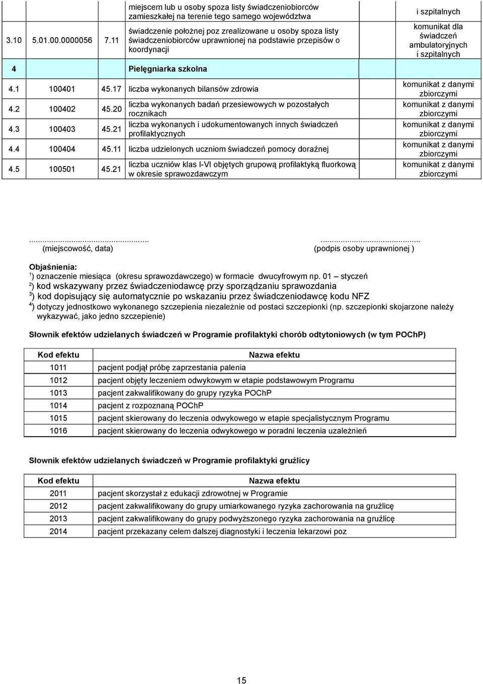 świadczeniobiorców uprawnionej na podstawie przepisów o koordynacji 4.1 100401 45.17 liczba wykonanych bilansów zdrowia 4.2 100402 45.