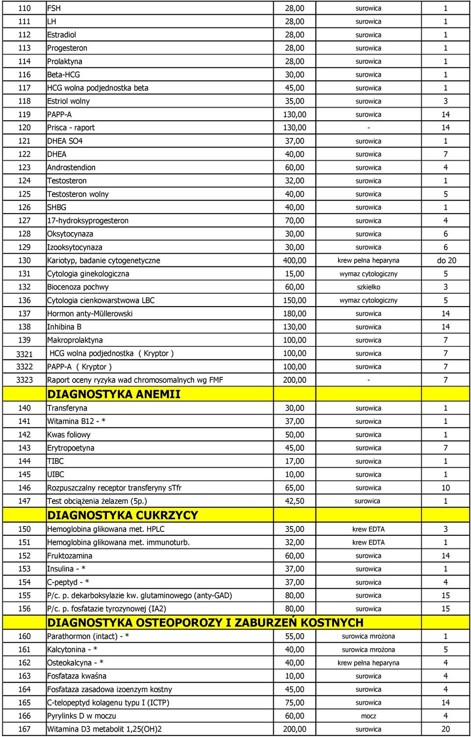 Androstendion 60,00 surowica 4 124 Testosteron 32,00 surowica 1 125 Testosteron wolny 40,00 surowica 5 126 SHBG 40,00 surowica 1 127 17-hydroksyprogesteron 70,00 surowica 4 128 Oksytocynaza 30,00