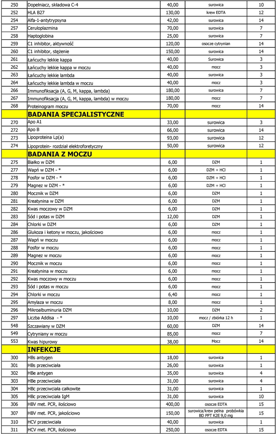 lekkie lambda 40,00 surowica 3 264 Łańcuchy lekkie lambda w moczu 40,00 mocz 3 266 Immunofiksacja (A, G, M, kappa, lambda) 180,00 surowica 7 267 Immunofiksacja (A, G, M, kappa, lambda) w moczu 180,00