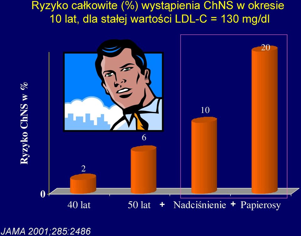 wartości LDL-C = 130 mg/dl 20 Mężczyzna 10 6 2